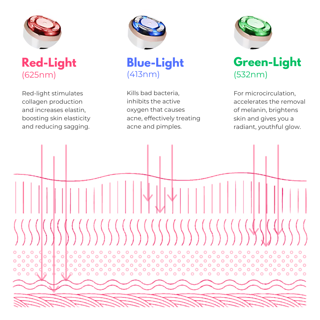 A simple, easy to understand diagram showing different layer skin penetration with different colour LED light treatments. Red light therapy: 625nm skin depth: Stimulates collagen production and increases elastin. Blue light therapy: 413 nm skin depth: Kills bad bacteria that causes acne. Green light therapy: 532nm skin depth: Accelerates removal of melanin, brightening skin. 