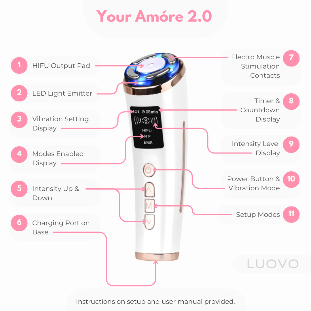 Diagram of the technology, features and adjustable settings of the Luovo Amore 2.0 at-home cosmetic anti-aging skincare device. 11 individual features, 5 cutting-edge technologies, LED display, buttons, adjustable settings buttons, setup modes and charging port.